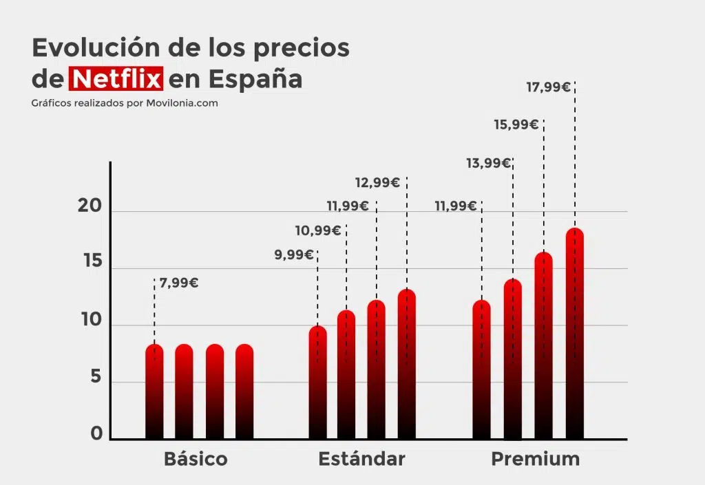 Imagen Movilonia: https://www.movilonia.com/noticias/evolucion-precios-netflix-espana/