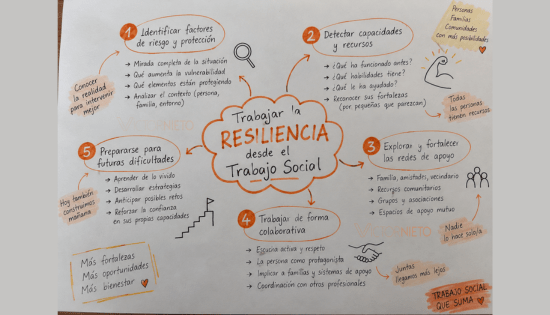 El enfoque de resiliencia en Trabajo Social: cómo aplicarla en la intervención social enfoque resiliencia trabajo social